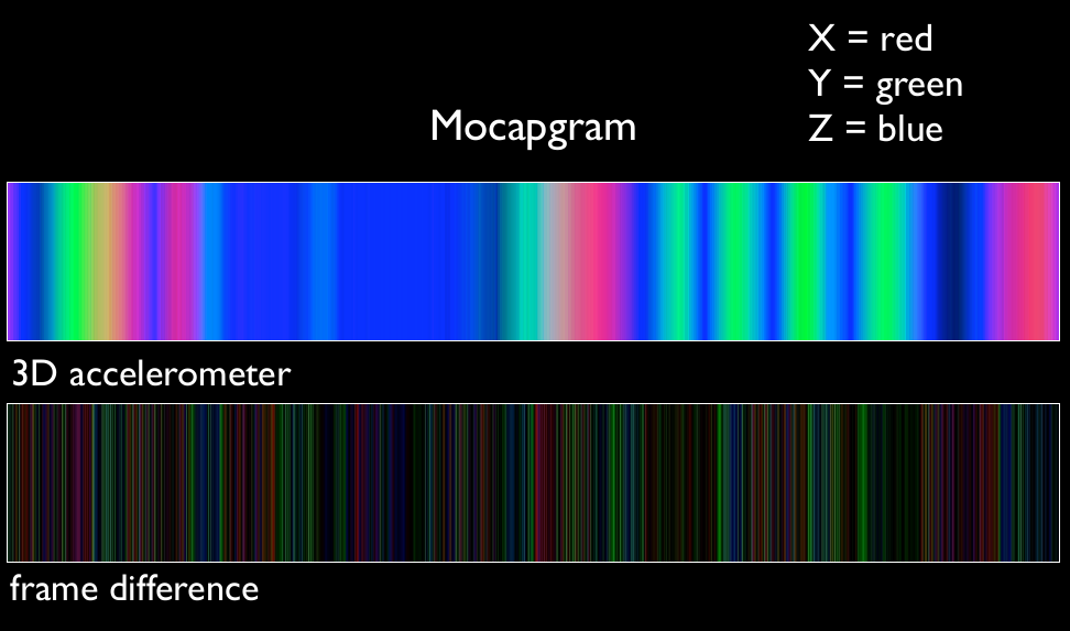 Example of a mocapgram generated from a 3D accelerometer recording. The XYZ values are mapped into a RGB colourspace. The bottom image is generated by frame differencing the top one, and therefore shows how the regular mocapgram is changing.