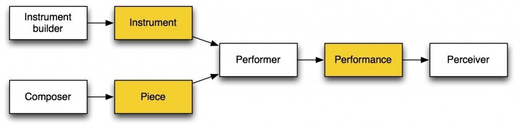 Traditional chain in the musical ecosphere.