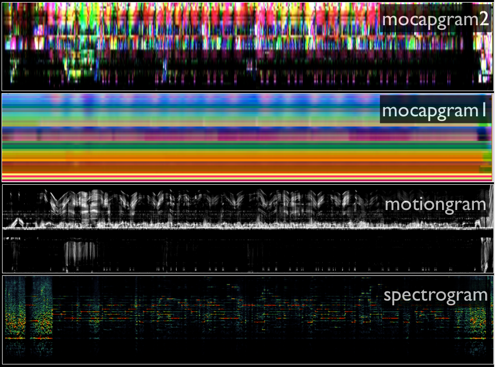 Different plots from a short piano recording. Mocapgram2 is a frame-difference mocapgram, while mocapgram1 is a regular mocapgram. The motiongram is generated from the video recording, and spectrogram of the sound.