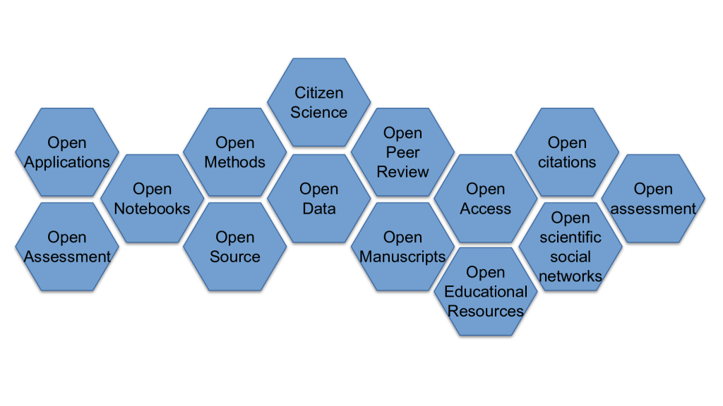 Some of the building blocks of an Open Research ecosystem.