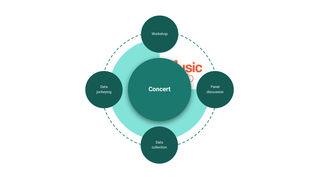 A MusicLab event is built around a concert, but also typically contains a workshop, panel discussion, data collection, and data jockeying.