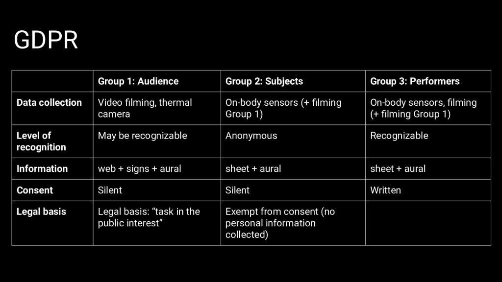 Dividing the people at a MusicLab into three groups, helps when it comes to identifying and solving issues of privacy.