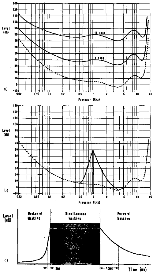 Figure 1: a) Equi-loudness curves b) Simultaneous masking curve c) Example of Temporal mask-ing (Tsutsui 1992)