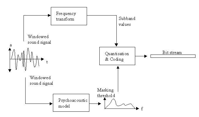 Figure 2: Model of MPEG-1 audio encoding (MPEG Audio FAQ).