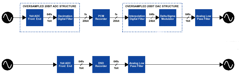 Figure 3: The conversion process for conventional PCM signals (top) and with the new DSD (bottom). Notice how this shortens the compression process (Braathen 1999).