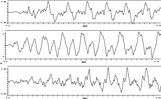 Figure 6: Tonen c1 i tidsspekter. Øverst Roland RD-600 A11, i midten Steinway & Sons flygel og nederst Yamaha flygel