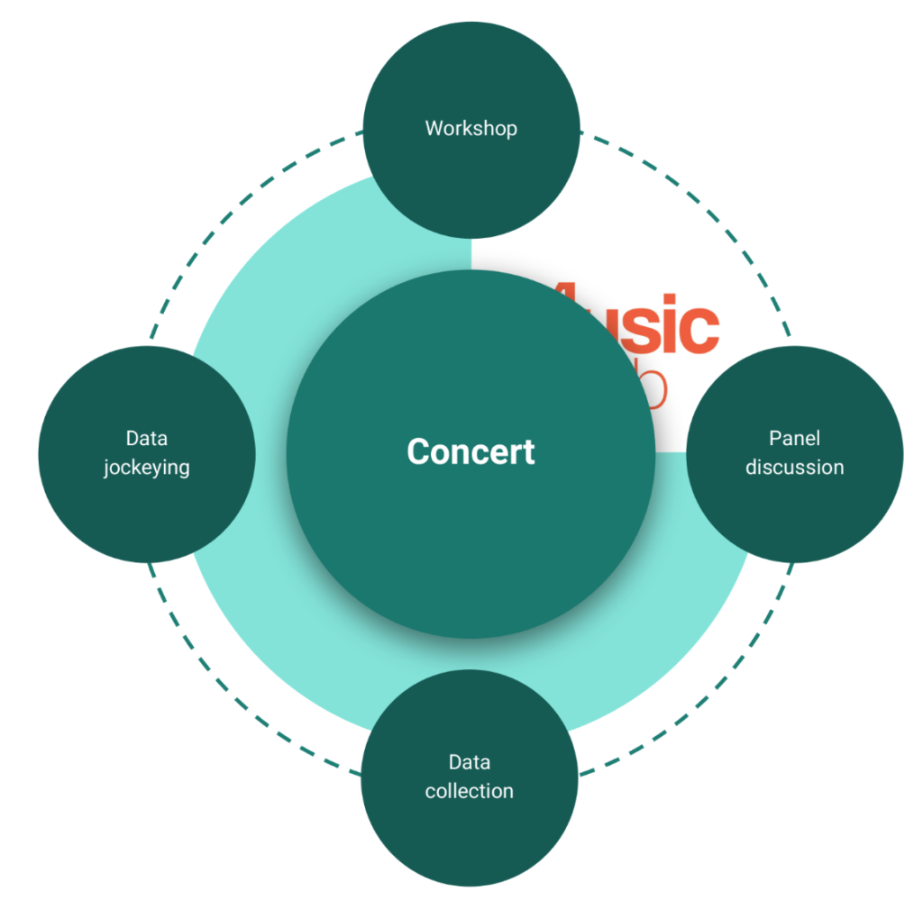 The main parts of a MusicLab event.