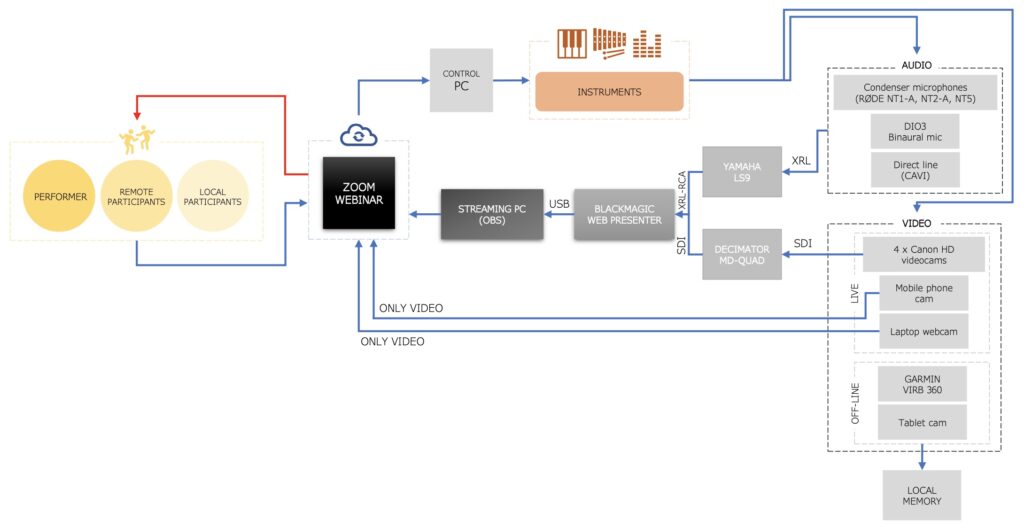 A flowchart of the streaming setup for the Fibres Out of Line performance/installation.
