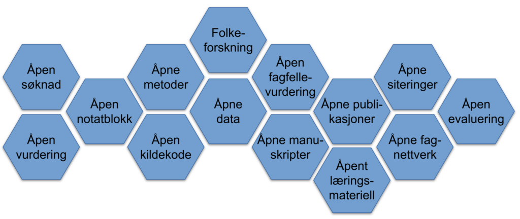 A Norwegian-language version of the Open Research “puzzle.”