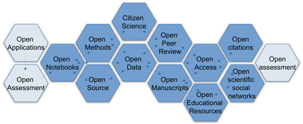 There is now a need to connect the different blocks. Dark blue blocks are part of the research process, while the light blue blocks focus on applications and assessment.