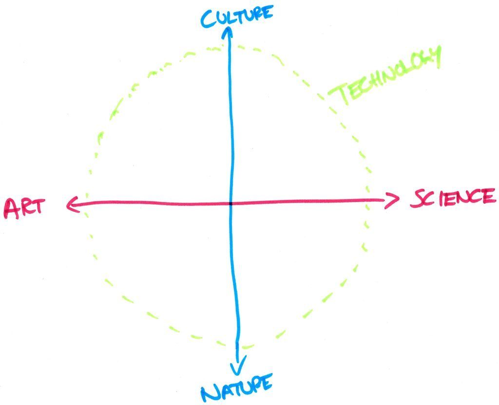 A simplified model of explaining my research approach.