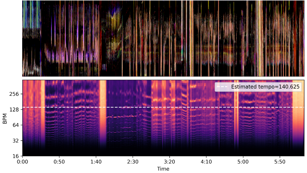 A motiongram (top) and tempogram (bottom) can be used to look at structural similarities and differences between the audio and video streams (the tempo estimation here is not particularly relevant, but it is part of the script).