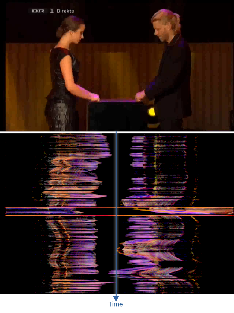 The vertical motiongram can be used to investigate the motion of each performer.