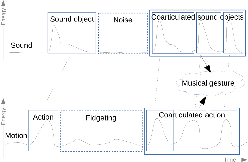 Sound-producing actions can be thought of as “chunks” of continuous motion. These actions are related to “chunks” of the continuous sound. Such sound actions form the basis for our experience of musical gestures.