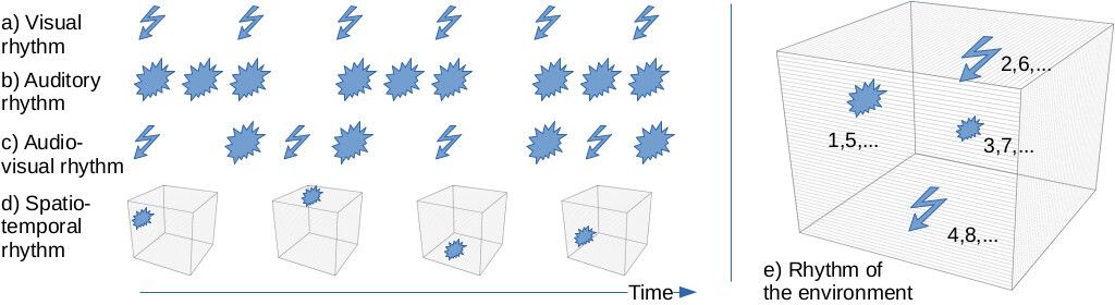 Rhythms can be constructed from different elements: (a) visual, (b) auditory, (c) audiovisual, (d) spatiotemporal, or (e) a combination of audiovisual and spatiotemporal. The numbers in (e) indicate the cyclic, temporal order of the events.