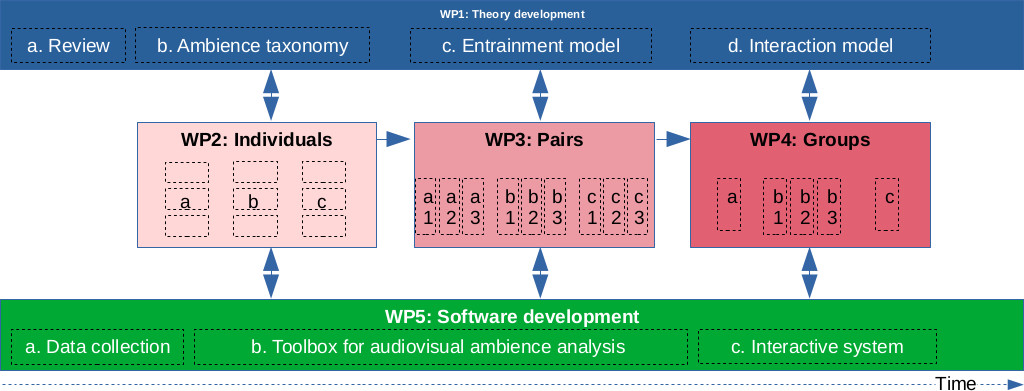 The relationships between work packages. The small boxes within WP2–4 indicate the different studies (a/b/c) and their phases (1/2/3). See WP sections for explanations.
