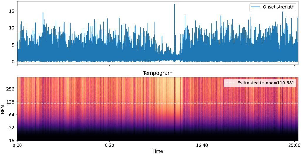 The tempogram also reveals the break in the middle and estimates a tempo of my walking of almost 120 BPM.