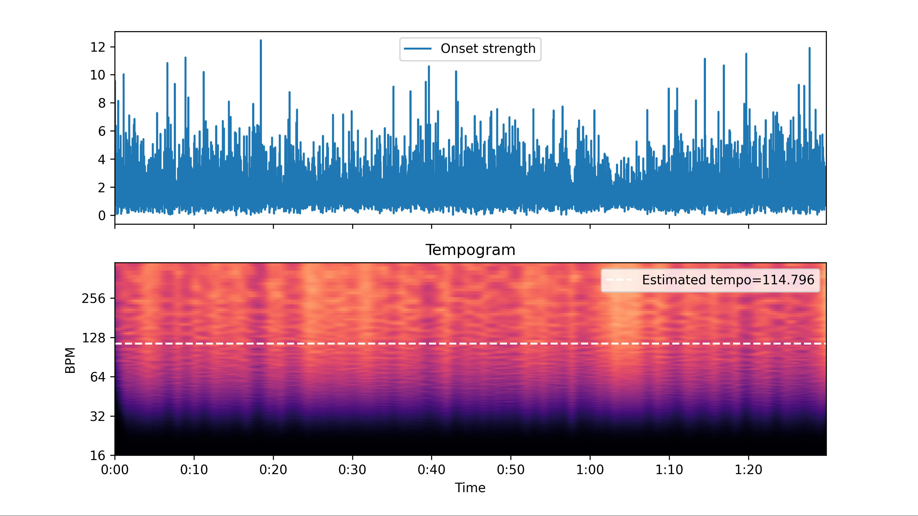 Tempogram of the audio from the kayaking video. It is made from a resampled video file, hence the short duration (the original video is 1.5 hours long).