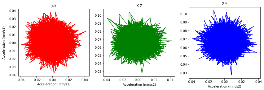 Accelerometer planar plot