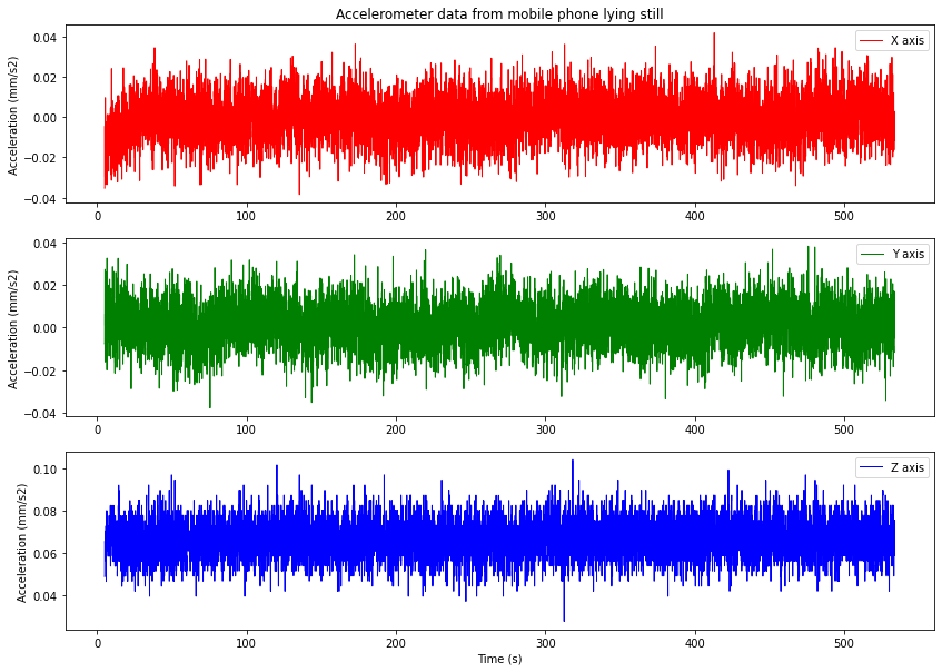 Accelerometer time plot