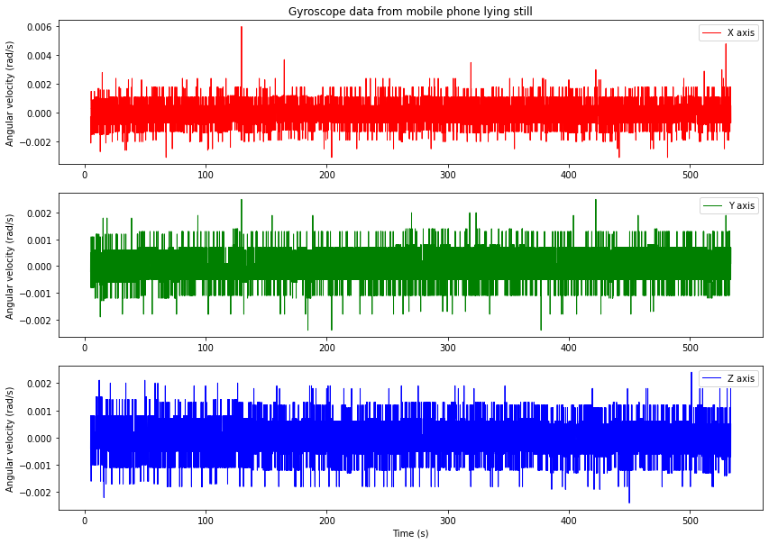 Gyroscope time plot